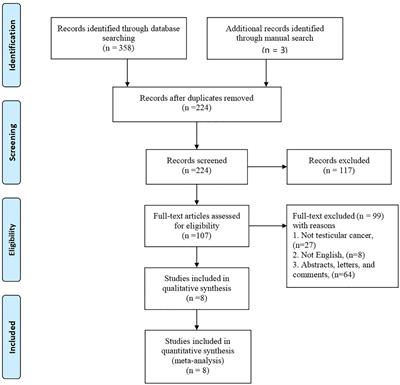 Clinical efficacy and safety of robotic retroperitoneal lymph node dissection for testicular cancer: a systematic review and meta-analysis